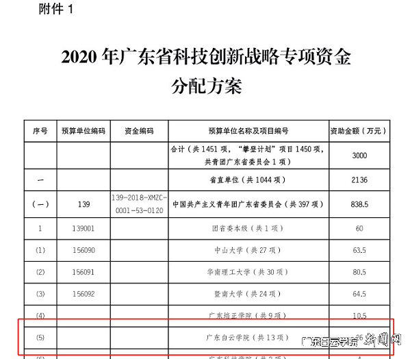 获得2020广东省科技创新战略专项资金.png