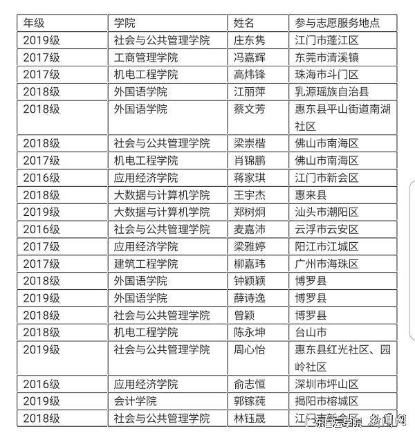 广东白云学院学生疫情防控期间志愿服务参与信息概览.jpg