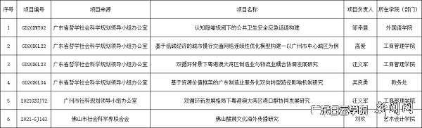 6项省、市社科规划项目获批立项情况 截图.png