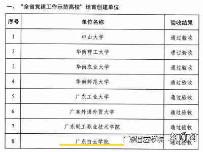 首批“全省党建工作示范高校”培育创建单位通过验收名单截图.png