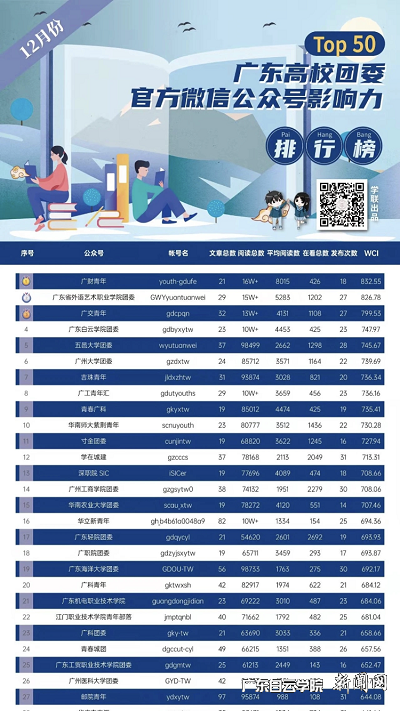 广东高校团学系统微信公众号影响力排行榜 - 截图.png