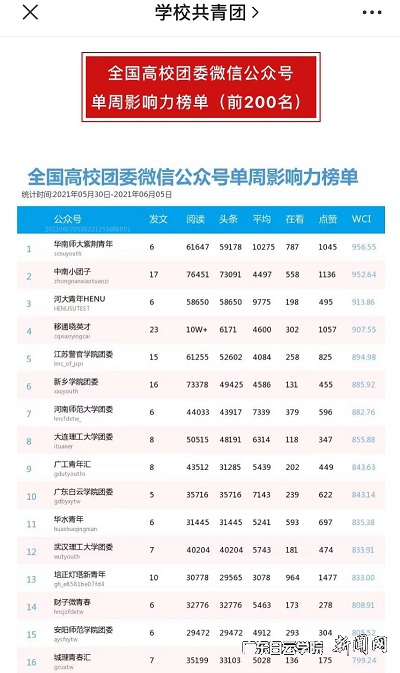 团委公众号在5月30日-6月5日期间的微信公众号影响力在全国高校排名第10 截图.jpg