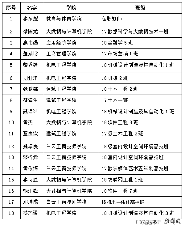 广东白云学院龙狮团表演人员名单.png