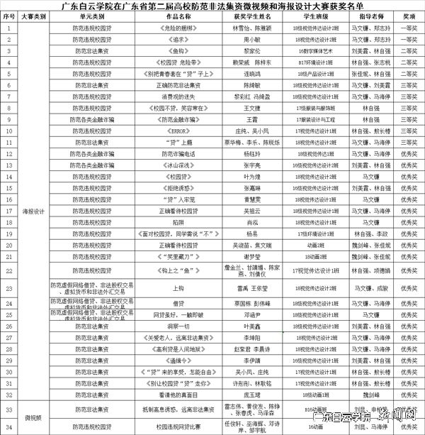 广东白云学院在广东省第二届高校防范非法集资微视频和海报设计大赛获奖名单.jpg