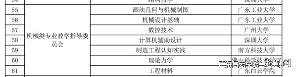 广东省教育厅关于2020年度省级系列开放课程拟立项课程名单的公示2.jpg