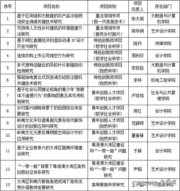 附表:我校2020年度“创新强校工程”科研项目立项名单 截图.png