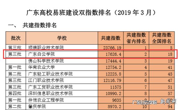 我校在广东高校易班建设3月共建指数排名第二.jpg