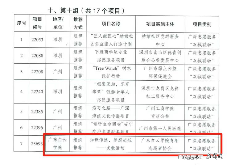 我校 “知识传递,梦想启航”——大学生支教活动入围本次大赛复赛.jpg 我校 “知识传递,梦想启航”——大学生支教活动入围本次大赛复赛.jpg