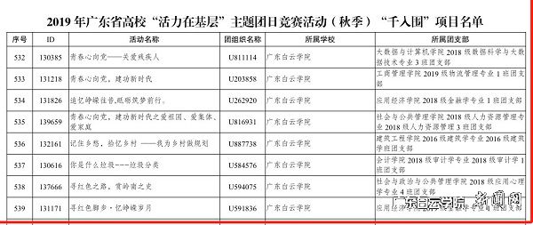 2019 年广东省高校“活力在基层”主题团日竞赛活动(秋季)“千入围”项目名单.jpg