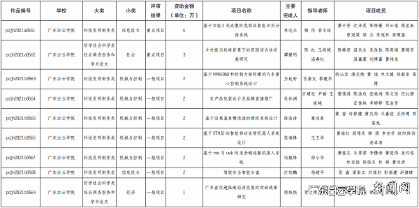 我校2021年攀登计划专项资金立项项目 截图.png