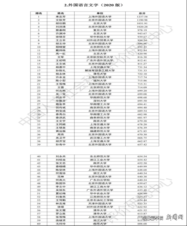 表 2 外国语言文字(2020版).png