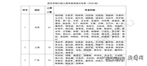 表 1 语言学排行榜上榜学者地域分布表(2020版).png