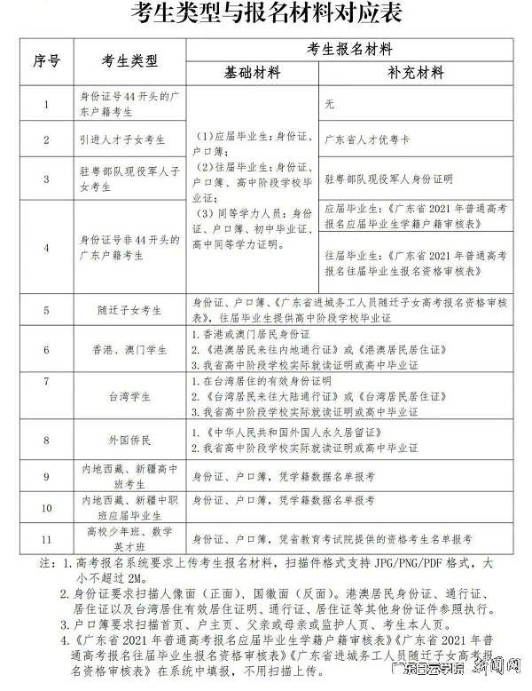 考生类型与所需报名材料清单.jpg