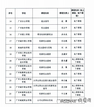 2021年广东省高校就业创业金课名单2.png
